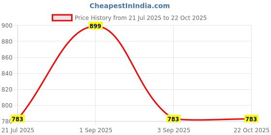 tatacliq.com Pantaloons Junior Blue Cotton Regular Fit Jeans pantaloons junior Price History Graph from 21 Jul 2025 to 21 Oct 2025