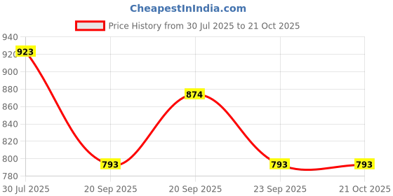 tatacliq.com Pantaloons Junior Blue Cotton Regular Fit Jeans pantaloons junior Price History Graph from 30 Jul 2025 to 21 Oct 2025