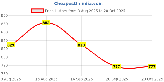 tatacliq.com Pantaloons Junior Blue Cotton Regular Fit Jeans pantaloons junior Price History Graph from 8 Aug 2025 to 20 Oct 2025