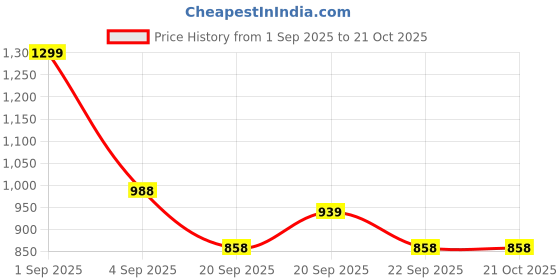 tatacliq.com Pantaloons Junior Blue Cotton Regular Fit Jeans pantaloons junior Price History Graph from 1 Sep 2025 to 20 Oct 2025