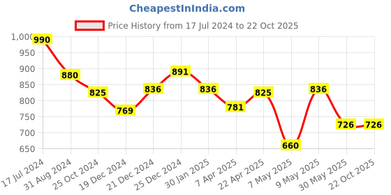 tatacliq.com Pantaloons Junior Blue Cotton Regular Fit Jumpsuit pantaloons junior Price History Graph from 17 Jul 2024 to 22 Oct 2025