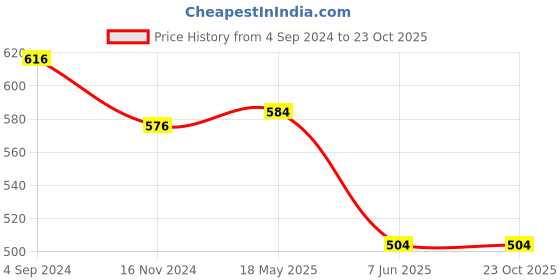 tatacliq.com Pantaloons Junior Blue Cotton Regular Fit Jumpsuit pantaloons junior Price History Graph from 4 Sep 2024 to 22 Oct 2025