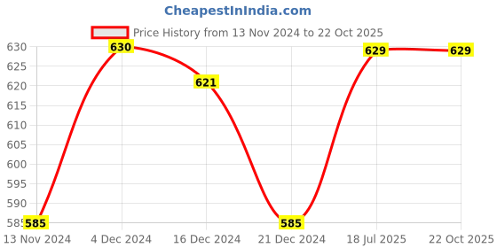tatacliq.com Pantaloons Junior Blue Cotton Regular Fit Jumpsuit pantaloons junior Price History Graph from 13 Nov 2024 to 22 Oct 2025