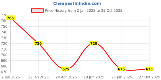 tatacliq.com Pantaloons Junior Blue Cotton Regular Fit Jumpsuit pantaloons junior Price History Graph from 2 Jan 2025 to 22 Oct 2025
