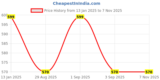 tatacliq.com Pantaloons Junior Blue Cotton Regular Fit Shirt pantaloons junior Price History Graph from 13 Jan 2025 to 3 Nov 2025