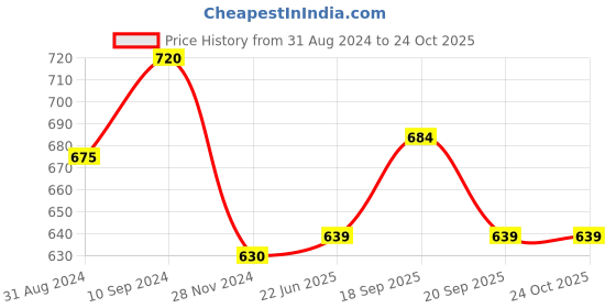 tatacliq.com Pantaloons Junior Blue Cotton Regular Fit Shorts pantaloons junior Price History Graph from 31 Aug 2024 to 24 Oct 2025