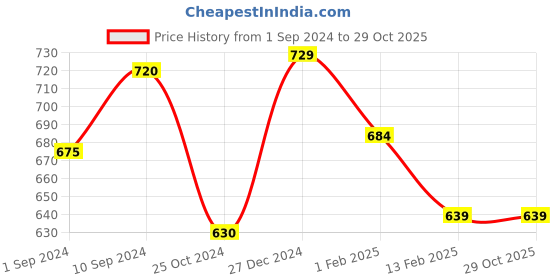 tatacliq.com Pantaloons Junior Blue Cotton Regular Fit Shorts pantaloons junior Price History Graph from 1 Sep 2024 to 29 Oct 2025