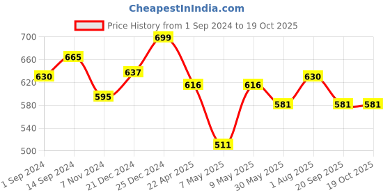 tatacliq.com Pantaloons Junior Blue Cotton Regular Fit Shorts pantaloons junior Price History Graph from 1 Sep 2024 to 17 Oct 2025