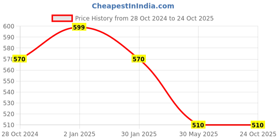 tatacliq.com Pantaloons Junior Blue Cotton Regular Fit Shorts pantaloons junior Price History Graph from 28 Oct 2024 to 22 Oct 2025