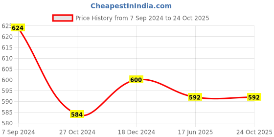 tatacliq.com Pantaloons Junior Blue Cotton Regular Fit Shorts pantaloons junior Price History Graph from 7 Sep 2024 to 24 Oct 2025