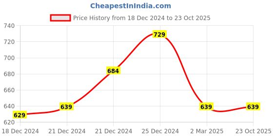 tatacliq.com Pantaloons Junior Blue Cotton Regular Fit Shorts pantaloons junior Price History Graph from 18 Dec 2024 to 22 Oct 2025
