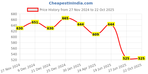 tatacliq.com Pantaloons Junior Blue Cotton Regular Fit Skirt pantaloons junior Price History Graph from 27 Nov 2024 to 21 Oct 2025