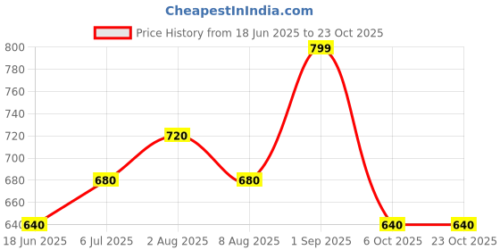 tatacliq.com Pantaloons Junior Blue Cotton Regular Fit Skirt pantaloons junior Price History Graph from 18 Jun 2025 to 23 Oct 2025