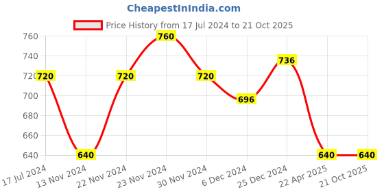 tatacliq.com Pantaloons Junior Blue Cotton Regular Fit Top pantaloons junior Price History Graph from 17 Jul 2024 to 21 Oct 2025