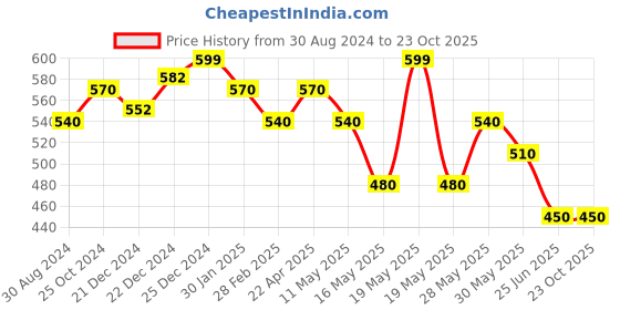tatacliq.com Pantaloons Junior Blue Cotton Regular Fit Top pantaloons junior Price History Graph from 30 Aug 2024 to 22 Oct 2025