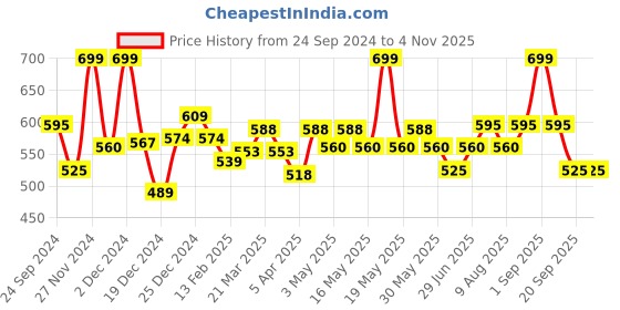 tatacliq.com Pantaloons Junior Blue Cotton Regular Fit Top pantaloons junior Price History Graph from 24 Sep 2024 to 3 Nov 2025