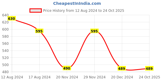 tatacliq.com Pantaloons Junior Blue Cotton Regular Fit Top pantaloons junior Price History Graph from 12 Aug 2024 to 24 Oct 2025