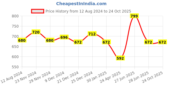 tatacliq.com Pantaloons Junior Blue Cotton Regular Fit Top pantaloons junior Price History Graph from 12 Aug 2024 to 23 Oct 2025