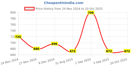 tatacliq.com Pantaloons Junior Blue Cotton Regular Fit Top pantaloons junior Price History Graph from 24 Nov 2024 to 20 Oct 2025