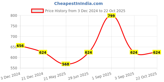 tatacliq.com Pantaloons Junior Blue Cotton Regular Fit Top pantaloons junior Price History Graph from 3 Dec 2024 to 21 Oct 2025