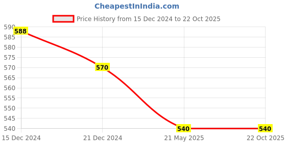 tatacliq.com Pantaloons Junior Blue Cotton Regular Fit Top pantaloons junior Price History Graph from 15 Dec 2024 to 21 Oct 2025