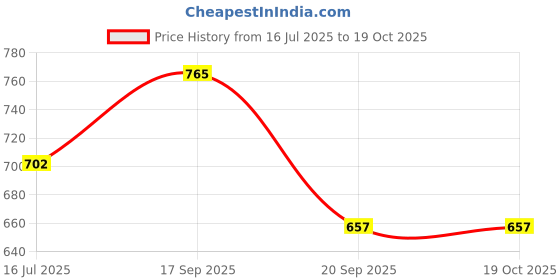 tatacliq.com Pantaloons Junior Blue Cotton Regular Fit Top pantaloons junior Price History Graph from 16 Jul 2025 to 18 Oct 2025
