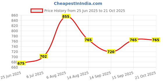 tatacliq.com Pantaloons Junior Blue Cotton Regular Fit Top pantaloons junior Price History Graph from 25 Jun 2025 to 21 Oct 2025