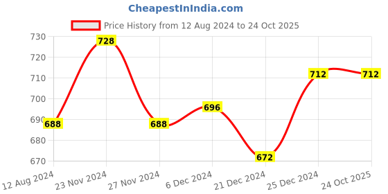 tatacliq.com Pantaloons Junior Blue Cotton Regular Fit Trackpants pantaloons junior Price History Graph from 12 Aug 2024 to 22 Oct 2025