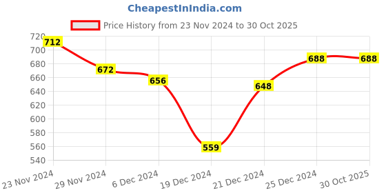 tatacliq.com Pantaloons Junior Blue Cotton Regular Fit Trousers pantaloons junior Price History Graph from 23 Nov 2024 to 29 Oct 2025