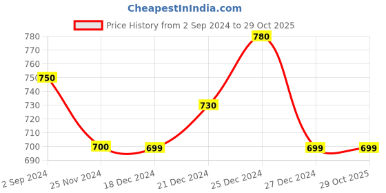 tatacliq.com Pantaloons Junior Blue Cotton Regular Fit Trousers pantaloons junior Price History Graph from 2 Sep 2024 to 29 Oct 2025
