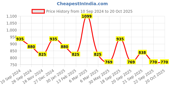 tatacliq.com Pantaloons Junior Blue Cotton Regular Fit Trousers pantaloons junior Price History Graph from 10 Sep 2024 to 20 Oct 2025