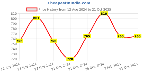tatacliq.com Pantaloons Junior Blue Cotton Regular Fit Trousers pantaloons junior Price History Graph from 12 Aug 2024 to 21 Oct 2025