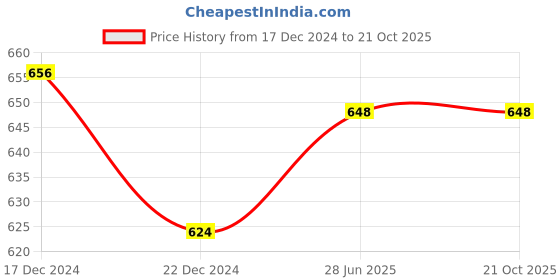 tatacliq.com Pantaloons Junior Blue Cotton Regular Fit Trousers pantaloons junior Price History Graph from 17 Dec 2024 to 21 Oct 2025
