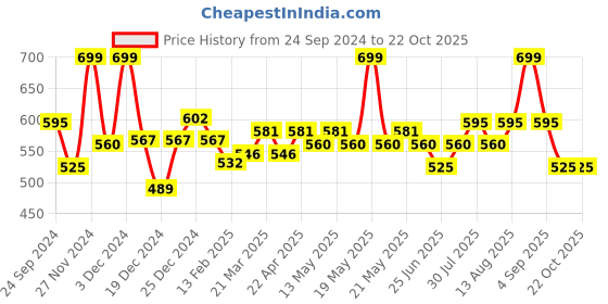 tatacliq.com Pantaloons Junior Blue Cotton Relaxed Fit Top pantaloons junior Price History Graph from 24 Sep 2024 to 21 Oct 2025