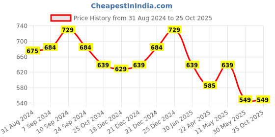 tatacliq.com Pantaloons Junior Blue Cotton Self Pattern Dress pantaloons junior Price History Graph from 31 Aug 2024 to 25 Oct 2025