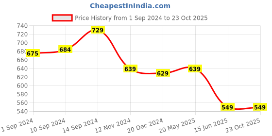 tatacliq.com Pantaloons Junior Blue Cotton Self Pattern Dress pantaloons junior Price History Graph from 1 Sep 2024 to 22 Oct 2025