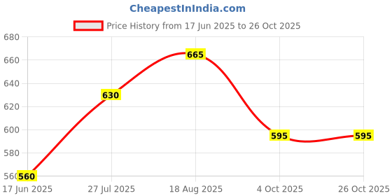 tatacliq.com Pantaloons Junior Blue Cotton Self Pattern Full Sleeves Shirt pantaloons junior Price History Graph from 17 Jun 2025 to 26 Oct 2025