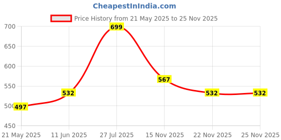 tatacliq.com Pantaloons Junior Blue Cotton Self Pattern Full Sleeves Top pantaloons junior Price History Graph from 21 May 2025 to 25 Nov 2025