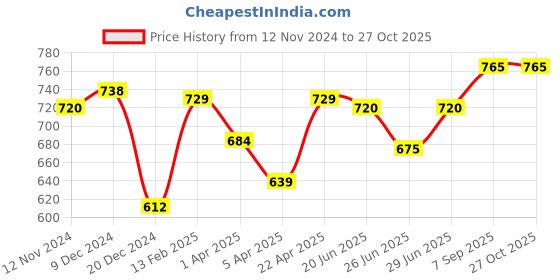 tatacliq.com Pantaloons Junior Blue Cotton Slim Fit Jeans pantaloons junior Price History Graph from 12 Nov 2024 to 27 Oct 2025