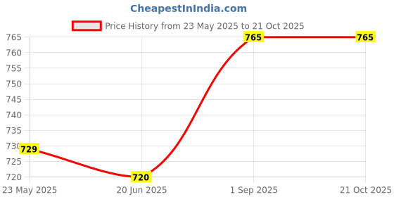 tatacliq.com Pantaloons Junior Blue Cotton Slim Fit Jeans pantaloons junior Price History Graph from 23 May 2025 to 21 Oct 2025