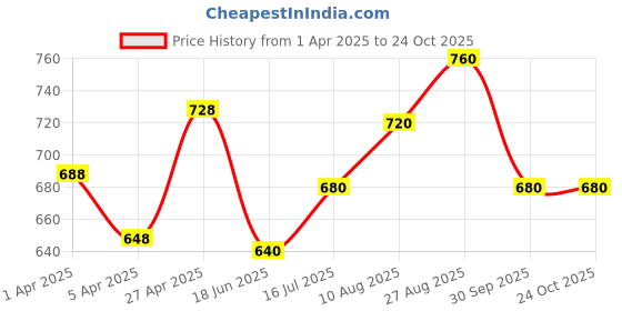 tatacliq.com Pantaloons Junior Blue Cotton Slim Fit Jeans pantaloons junior Price History Graph from 1 Apr 2025 to 24 Oct 2025