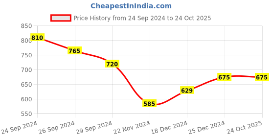 tatacliq.com Pantaloons Junior Blue Cotton Striped Dress pantaloons junior Price History Graph from 24 Sep 2024 to 23 Oct 2025