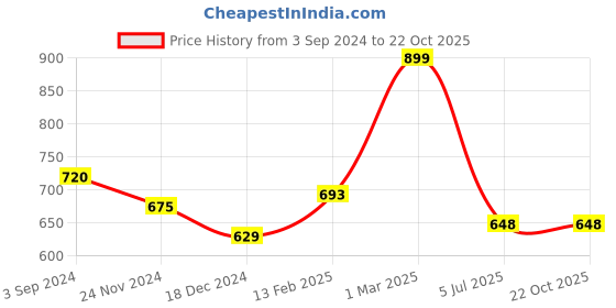tatacliq.com Pantaloons Junior Blue Cotton Striped Full Sleeves Shirt pantaloons junior Price History Graph from 3 Sep 2024 to 22 Oct 2025