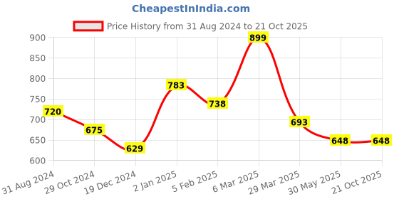 tatacliq.com Pantaloons Junior Blue Cotton Striped Full Sleeves Shirt pantaloons junior Price History Graph from 31 Aug 2024 to 21 Oct 2025