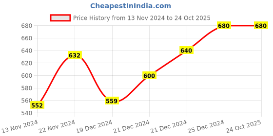 tatacliq.com Pantaloons Junior Blue Cotton Striped Jumpsuit pantaloons junior Price History Graph from 13 Nov 2024 to 23 Oct 2025