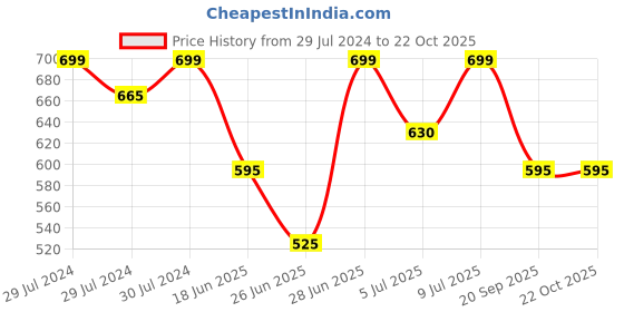 tatacliq.com Pantaloons Junior Blue Cotton Tapered Fit Jeans pantaloons junior Price History Graph from 29 Jul 2024 to 21 Oct 2025