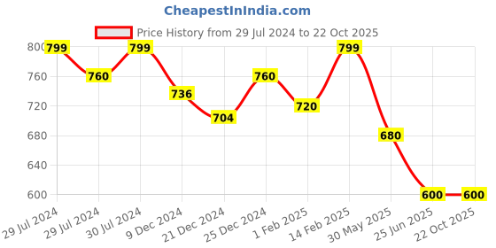 tatacliq.com Pantaloons Junior Blue Cotton Tapered Fit Jeans pantaloons junior Price History Graph from 29 Jul 2024 to 21 Oct 2025