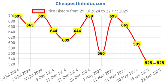 tatacliq.com Pantaloons Junior Blue Cotton Tapered Fit Jeans pantaloons junior Price History Graph from 29 Jul 2024 to 21 Oct 2025
