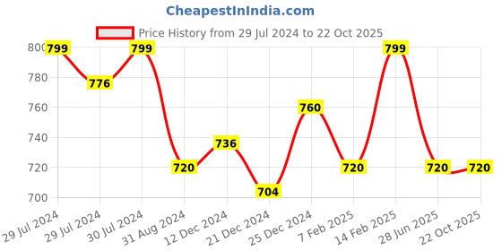 tatacliq.com Pantaloons Junior Blue Cotton Tapered Fit Jeans pantaloons junior Price History Graph from 29 Jul 2024 to 21 Oct 2025