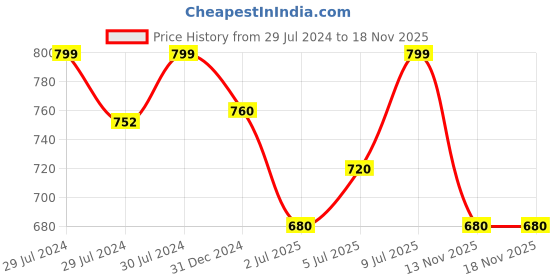 tatacliq.com Pantaloons Junior Blue Cotton Tapered Fit Jeans pantaloons junior Price History Graph from 29 Jul 2024 to 18 Nov 2025